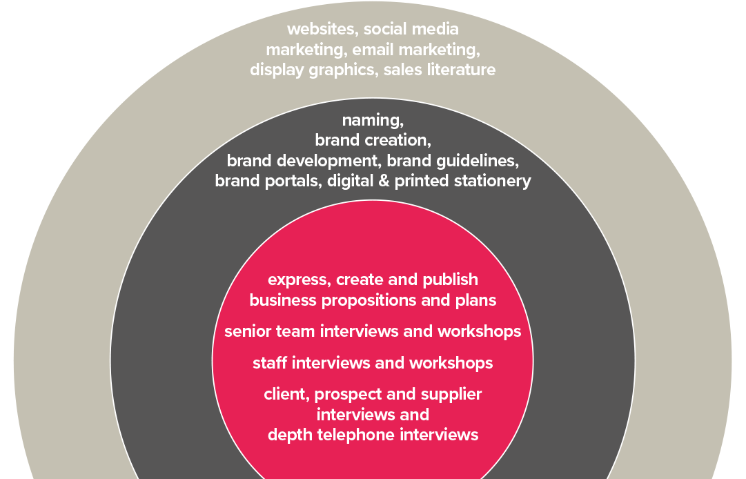 glued_what A multi-layered circular diagram illustrating a business plan process by Glued marketing. The outer layer mentions marketing and sales materials, the middle focuses on brand creation and development, while the inner layer highlights interviews and workshops, crafted by a leading branding agency in Warwickshire.