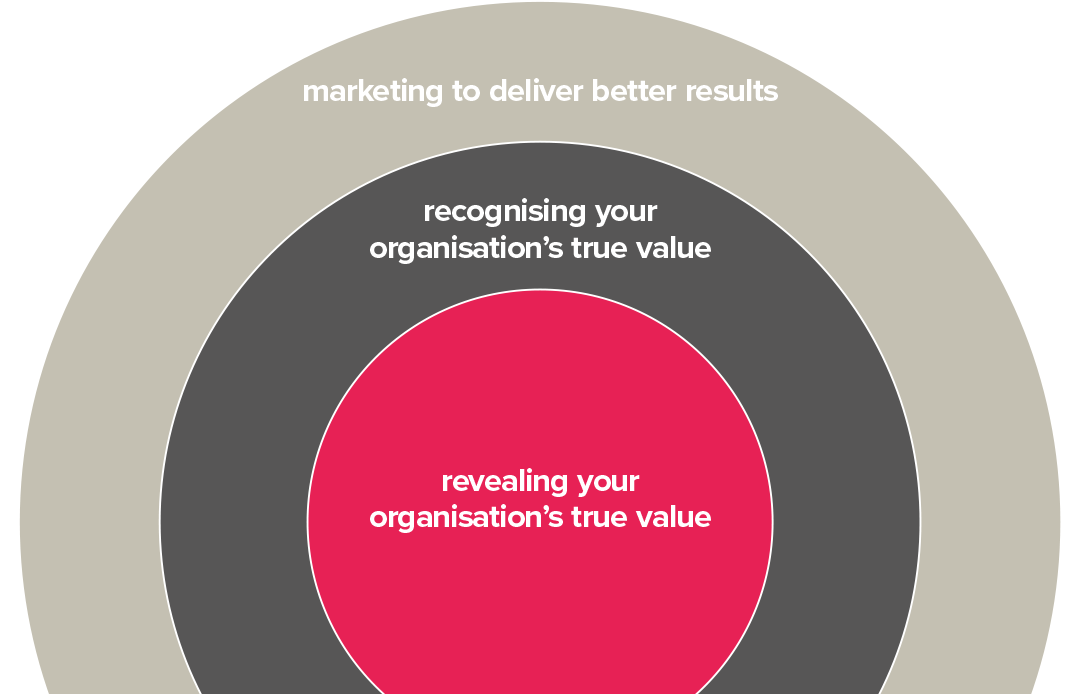 glued_why A concentric circle diagram with three layers, crafted by Glued Limited. The outermost circle reads marketing to deliver better results, the middle circle states recognising your organisation’s true value, and the innermost reveals your organisation’s true value. Explore more with Glued, a marketing agency in Warwickshire.