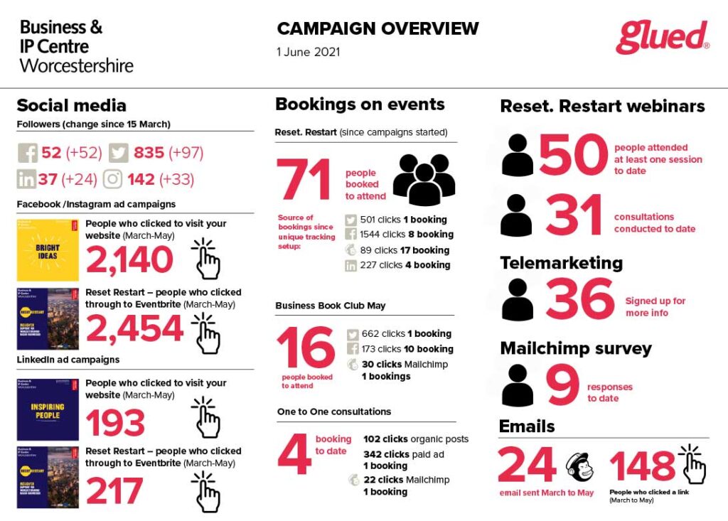Marketing campaign results