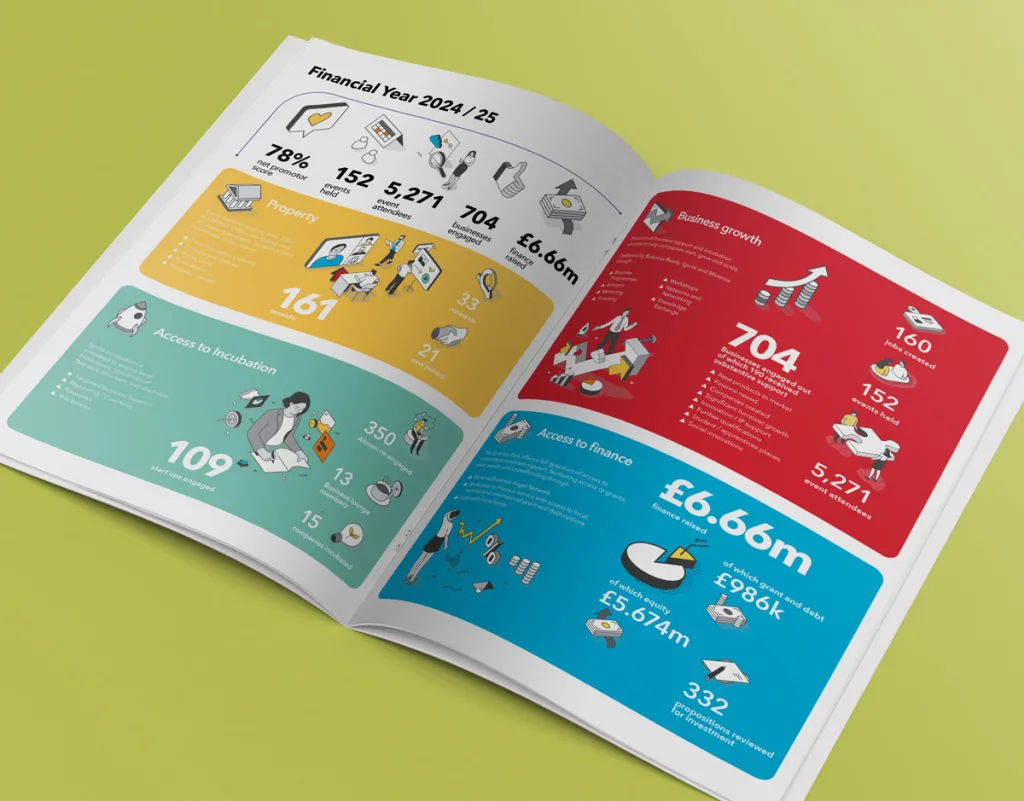 An open Impact Report on a yellow surface displays colourful infographics with statistics on property, business growth, and access to finance at University of Warwick Science Park for the financial year 2024/25, using icons and bold numbers.